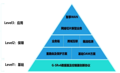 中国移动研究院 G-SRv6关键技术、标准进展与组网应用展望